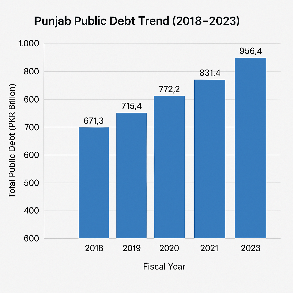 Punjab’s Debt Landscape: Challenges, Trends, and Opportunities for Sustainable Fiscal Management