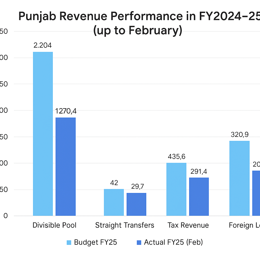 Punjab’s Revenue Performance in FY2024–25: A Mid-Year Reality Check
