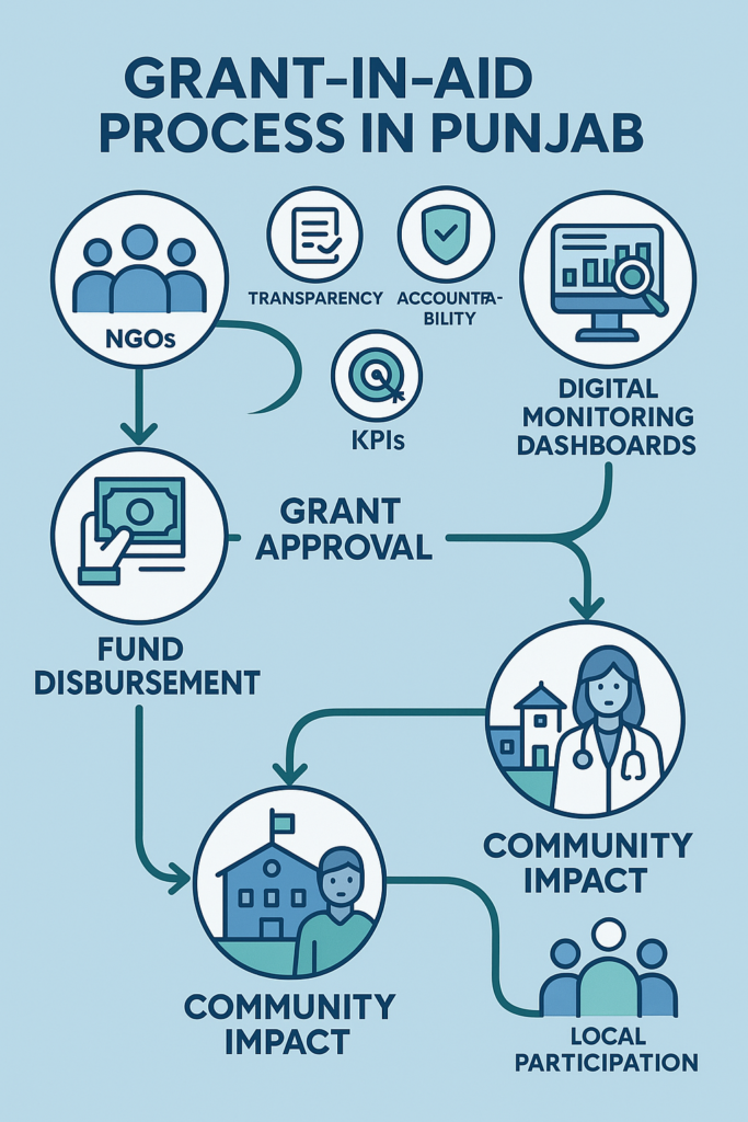 Punjab’s Grant-in-Aid Policy: Analyzing Strengths, Identifying Gaps, and Charting the Way Forward