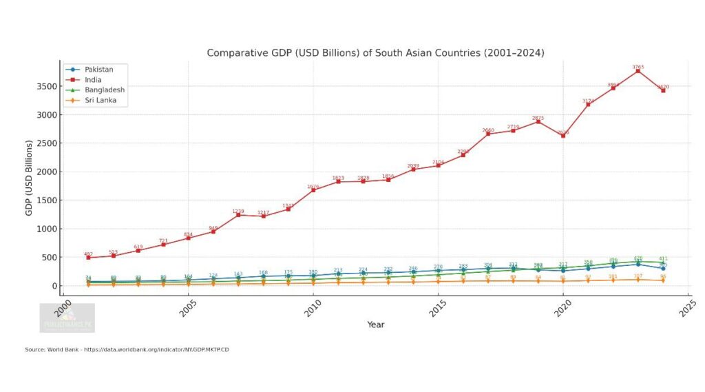 Photo-from-iftikharammar81-9-1024x569 Comparative GDP (USD Billions) of South Asian Countries (2001-2024)