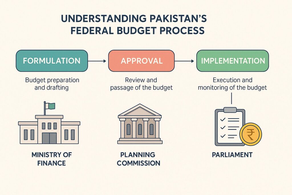 under.pak_.fedre_.progress-1024x683 Understanding Pakistan’s Federal Budget Process